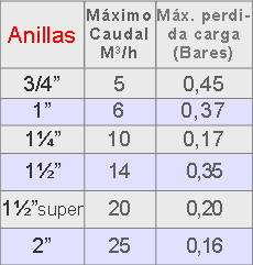 Filtro Anilla M-100, 120 Mesh 1-1/4 pulgadas AZUD