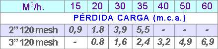 Filtro Hidrocicln Plstico Anillas, 75 Mesh 2"