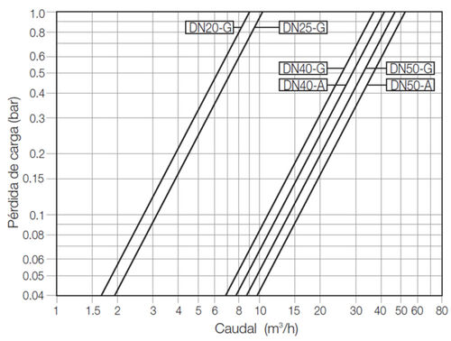 Electrovlvula 24V. BerMad 1 pulgada DN25